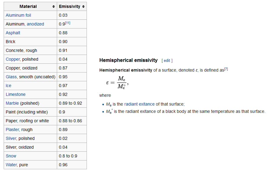 A table showing the emissivity of some common materials seen on a thermal camera survey